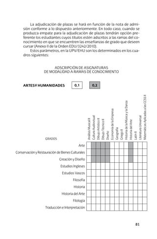 81
La adjudicación de plazas se hará en función de la nota de admi-
sión conforme a lo dispuesto anteriormente. En todo caso, cuando se
produzca empate para la adjudicación de plazas tendrán opción pre-
ferente los estudiantes cuyos títulos estén adscritos a las ramas del co-
nocimiento en que se encuentren las enseñanzas de grado que deseen
cursar (Anexo II de la Orden EDU/3242/2010).
Estos parámetros, en la UPV/EHU son los determinados en los cua-
dros siguientes:
Adscripción de asignaturas
de modalidad a ramas de conocimiento
ARTESY HUMANIDADES   0,1    0,2
GRADOS
AnálisisMusicalII
CulturaAudiovisual
DibujoArtísticoII
DibujoTécnicoII
Diseño
EconomíadelaEmpresa
Geografía
GriegoII
HistoriadelaMúsicaylaDanza
HistoriadelArte
LatínII
LiteraturaUniversal
MatemáticasAplicadasalasCCSSIIArte                        
Conservación y Restauración de Bienes Culturales                        
Creación y Diseño                        
Estudios Ingleses                        
Estudios Vascos                        
Filosofía                        
Historia                        
Historia del Arte                        
Filología                        
Traducción e Interpretación                        
 