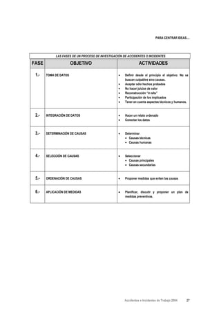 PARA CENTRAR IDEAS....




            LAS FASES DE UN PROCESO DE INVESTIGACIÓN DE ACCIDENTES O INCIDENTES

FASE                   OBJETIVO                                 ACTIVIDADES

 1.-   TOMA DE DATOS                              •   Definir desde el principio el objetivo: No se
                                                      buscan culpables sino causas.
                                                  •   Aceptar sólo hechos probados
                                                  •   No hacer juicios de valor
                                                  •   Reconstrucción “in situ”
                                                  •   Participación de los implicados
                                                  •   Tener en cuenta aspectos técnicos y humanos.



 2.-   INTEGRACIÓN DE DATOS                       •   Hacer un relato ordenado
                                                  •   Conectar los datos



 3.-   DETERMINACIÓN DE CAUSAS                    •   Determinar
                                                      • Causas técnicas
                                                      • Causas humanas



 4.-   SELECCIÓN DE CAUSAS                        •   Seleccionar
                                                      • Causas principales
                                                      • Causas secundarias



 5.-   ORDENACIÓN DE CAUSAS                       •   Proponer medidas que eviten las causas



 6.-   APLICACIÓN DE MEDIDAS                      •   Planificar, discutir y proponer un plan de
                                                      medidas preventivas.




                                                      Accidentes e Incidentes de Trabajo 2004    27
 