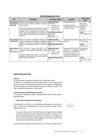 RESPONSABILIDAD CIVIL
                                                                                                                                            REGULACIÓN
     TIPO                               DEFINICIÓN                               A TENER EN CUENTA                   SANCIÓN
                                                                                                                                              LEGAL
Responsabilidad "Toda persona responsable criminalmente de un delito o COMO SOLICITARLA                    1º Restitución de la cosa.     Art. 116.1 y 109
civil derivada de falta lo es también civilmente, si del hecho se derivasen Demanda ante:                                                 Código Penal
delito o falta    daños y perjuicios".                                      ➮ Jurisdicción social          2º Reparación del daño.        Art. 116.2 y 120.4
                                                                            ➮ Jurisdicción Civil           3º Indemnización de perjuicios Código Penal
                  El empresario, además de ser el responsable civil directo                                materiales y morales.          Art. 1092
                  por actos derivados de un delito o falta, lo es también ➮ Jurisdicción Penal                                            Código Civil
                   subsidiario de las indemnizaciones económicas que
                   corren a cargo de sus empleados como consecuencia de PLAZO PARA SOLICITARLA                                           PLAZO
                   delitos o faltas cometidos por éstos, previa declaración de Falta: 6 meses                                            Art. 131 Código Penal
                   insolvencia.                                                Delito: 3 años
                                                                               Delito grave: 5 años

Responsabilidad Cuando se contraviene una obligación contractual (del          COMO SOLICITARLA             Indemnización de los daños y Art. 1091, 1101 y
civil contractual contrato de trabajo) como son la adopción de medidas de      Demanda ante la Jurisdicción perjuicios.                  1104 Código Civil
                  seguridad, y se produce un accidente de trabajo con          Social
                  daños, nace la responsabilidad civil de indemnizar el daño   PLAZO PARA SOLICITARLA                                    PLAZO
                  causado.                                                     1 año                                                     Art. 59 Est. Trab.

Responsabilidad "El que por acción u omisión cause daño a otro, COMO SOLICITARLA                           Indemnización de los daños y Art. 1902 y 1903
civil            interviniendo culpa o negligencia está obligado a reparar Demanda ante:                   perjuicios. Si el empresario Código Civil
extracontractual el daño".                                                 ➮ Jurisdicción Social           indemniza por la realización de
                                                                           ➮ Jurisdicción Civil            un hecho ajeno de un
                 No requiere la existencia de un delito o de una relación                                  empleado suyo, después podrá
                 contractual, sino que requiere que exista una relación de                                 repercutir legalmente contra él.
                 respeto y de buena convivencia.                           PLAZO PARA SOLICITARLA                                           PLAZO
                                                                           1 año                                                            Art. 1968.2 Código
                                                                                                                                            Civil




        RESPONSABILIDAD PENAL

        ¿Qué es?
        Los hechos tipificados penalmente necesariamente han de ser delitos o faltas.
        En relación con los accidentes de trabajo, cuando estos son como consecuencia de
        acciones y omisiones de los empresarios, directivos, mandos, técnicos y trabajadores/as
        que sean contrarias a las normas de seguridad, pueden ser constitutivas de delitos y, por
        tanto, susceptibles de enjuiciamiento y sanción penal

        ¿Cuántos tipos de responsabilidades penales hay?
        En los casos de accidentes de trabajo con responsabilidad penal, se puede realizar la
        siguiente distinción:

              Delito contra la seguridad y la salud laboral

        En esta situación no se incurre en un incumplimiento penal porque se ha producido un                   Art. 316 a318
        daño a la salud de los trabajadores/as, sino por que se "pone en peligro" grave su                     Código Penal
        integridad y salud. Así,

            "Los que con infracción de las normas de prevención de riesgos laborales no faciliten
            los medios necesarios para que los trabajadores desempeñen su actividad con las
            medidas de seguridad e higiene adecuadas, de forma que pongan así en peligro grave
            su vida, salud e integridad física, serán castigados con las penas de prisión de seis
            meses a tres años y multa de seis a doce meses".

        La naturaleza de este precepto no es de represión de un daño físico ya causado (como en




                                                                                         Accidentes e Incidentes de Trabajo 2004           61
 