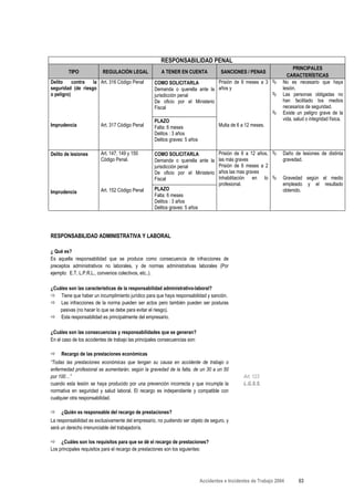 RESPONSABILIDAD PENAL
                                                                                                                         PRINCIPALES
         TIPO             REGULACIÓN LEGAL              A TENER EN CUENTA             SANCIONES / PENAS
                                                                                                                     CARACTERÍSTICAS
Delito     contra  la Art. 316 Código Penal         COMO SOLICITARLA            Prisión de 6 meses a 3             No es necesario que haya
seguridad (de riesgo                                Demanda o querella ante la años y                              lesión.
o peligro)                                          jurisdicción penal                                             Las personas obligadas no
                                                    De oficio por el Ministerio                                    han facilitado los medios
                                                    Fiscal                                                         necesarios de seguridad.
                                                                                                                   Existe un peligro grave de la
                                                    PLAZO                                                          vida, salud o integridad física.
Imprudencia              Art. 317 Código Penal      Falta: 6 meses                   Multa de 6 a 12 meses.
                                                    Delitos : 3 años
                                                    Delitos graves: 5 años

Delito de lesiones       Art. 147, 149 y 150        COMO SOLICITARLA                 Prisión de 6 a 12 años,       Daño de lesiones de distinta
                         Código Penal.              Demanda o querella ante la       las más graves                gravedad.
                                                    jurisdicción penal               Prisión de 6 meses a 2
                                                    De oficio por el Ministerio      años las mas graves
                                                    Fiscal                           Inhabilitación en lo          Gravedad según el medio
                                                                                     profesional.                  empleado y el resultado
                         Art. 152 Código Penal      PLAZO                                                          obtenido.
Imprudencia
                                                    Falta: 6 meses
                                                    Delitos : 3 años
                                                    Delitos graves: 5 años




RESPONSABILIDAD ADMINISTRATIVA Y LABORAL

¿ Qué es?
Es aquella responsabilidad que se produce como consecuencia de infracciones de
preceptos administrativos no laborales, y de normas administrativas laborales (Por
ejemplo: E.T, L.P.R.L., convenios colectivos, etc..).

¿Cuáles son las características de la responsabilidad administrativo-laboral?
    Tiene que haber un incumplimiento jurídico para que haya responsabilidad y sanción.
    Las infracciones de la norma pueden ser actos pero también pueden ser posturas
    pasivas (no hacer lo que se debe para evitar el riesgo).
    Esta responsabilidad es principalmente del empresario.

¿Cuáles son las consecuencias y responsabilidades que se generan?
En el caso de los accidentes de trabajo las principales consecuencias son:

     Recargo de las prestaciones económicas
“Todas las prestaciones económicas que tengan su causa en accidente de trabajo o
enfermedad profesional se aumentarán, según la gravedad de la falta, de un 30 a un 50
por 100…”                                                                                        Art. 123
cuando esta lesión se haya producido por una prevención incorrecta y que incumpla la             L.G.S.S.
normativa en seguridad y salud laboral. El recargo es independiente y compatible con
cualquier otra responsabilidad.

     ¿Quién es responsable del recargo de prestaciones?
La responsabilidad es exclusivamente del empresario, no pudiendo ser objeto de seguro, y
será un derecho irrenunciable del trabajador/a.

     ¿Cuáles son los requisitos para que se dé el recargo de prestaciones?
Los principales requisitos para el recargo de prestaciones son los siguientes:




                                                                             Accidentes e Incidentes de Trabajo 2004       63
 