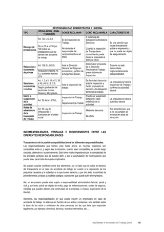 RESPONSABILIDAD ADMINISTRATIVA Y LABORAL
             REGULACIÓN LEGAL
TIPO                                DONDE RECLAMAR       COMO RECLAMARLA                         CARACTERISTICAS
                   Y SANCIÓN
                                                         A instancia del
             Art. 123 L.G.S.S.      En la Inspección de  trabajador/a afectado/a:
                                    Trabajo.             Denuncia                                Es una sanción que
             De un 30 a un 50 por                                                                recae directamente
Recargo de
                                    No obstante el       Cuando la Inspección                    sobre el empresario y
prestaciones 100 sobre las
             prestaciones que se    responsable del      de Trabajo tiene                        que no puede ser objeto
             deriven del accidente  reconocimiento es el conocimiento puede                      de aseguramiento
             de trabajo             INSS                 hacer la propuesta al
                                                         INSS de oficio
                                                                       Debe haber propuesta
            Art. 108.3 L.G.S.S.              Ante la Dirección                                   Todavía no está
Reducción o                                                            de la Dirección
                                             General del Régimen                                 desarrollada
incremento Reducción máxima 10                                         Provincial de Trabajo,
                                             económico y jurídico de                             reglamentariamente
de primas   % y aumento máximo                                         previo informe de
                                             la Seguridad Social .                               esta posibilidad
            20%                                                        Inspección

                Art. 1, 3 a 5, 11 a 13, 39                             Se formulará denuncia
                                                                                                 La propuesta la hace la
Sanciones       a 42 y 48 L.I.S.O.S.                                   ante la Inspección y
                                             Ante la inspección de                               Inspección de Trabajo y
económicas      Según graduación de                                    harán propuesta de
                                             trabajo                                             confirma la autoridad
o multas        sanciones: Leves,                                      sanción a la delegación
                                                                                                 laboral
                Graves y Muy graves.                                   territorial de trabajo
Cierre o                                                               Puede ser suspensión
                                             Inspección de Trabajo
suspensión                                                             temporal o cese           La propuesta la hace la
                Art. 53 de la L.P.R.L.       o
de la                                                                  indefinido de la          autoridad laboral
                                             Departament de Treball
actividad                                                              actividad
Actas de
                Art. 49 Ley de                                                                   Son advertencias, que
advertencia                                                            Mediante denuncia
                Infracciones y                                                                   si no se cumplen se
de la                                        Inspección de Trabajo
                Sanciones en el orden                                                            levantarían actas de
Inspección                                                             De oficio
                social                                                                           infracción
de Trabajo




INCOMPATIBILIDADES, VENTAJAS E INCONVENIENTES ENTRE LAS
DIFERENTES RESPONSABILIDADES

Trascendencia de la posible compatibilidad entre las diferentes responsabilidades.
Las responsabilidades que hemos visto hasta ahora, en muchas ocasiones son
compatibles entre sí, y según sea la situación, cuando sean compatibles, se podrán exigir
conjunta, alternativa o sucesivamente. Esto tiene mucha importancia por la complejidad de
los procesos jurídicos que se pueden abrir, y por la acumulación de repercusiones que
puede tener para todos los sujetos implicados.

Se pueden suscitar conflictos entre dos elementos; por un lado que se cubra el derecho
del trabajador/a en el caso de accidente de trabajo en cuanto a la reparación de los
perjuicios causados y la cobertura a la que tuviera derecho, y por otro lado, la cantidad de
procedimientos jurídicos y posibles castigos y sanciones que puede sufrir el empresario.

Así, un empresario puede estar sujeto a responsabilidad administrativo laboral, penal y
civil, y por tanto podrá ser objeto de multa, pago de indemnizaciones, costes de seguros,
medidas que pueden afectar a la continuidad de la empresa, e incluso, la privación de la
libertad.

Asimismo, las responsabilidades en que puede incurrir un empresario en caso de
accidente de trabajo, no sólo son en función de sus actos u omisiones, sino también sobre
la base de los actos u omisiones de otras personas por las que tiene que responder
legalmente, por ejemplo; directivos, técnicos, mandos intermedios, etc.…




                                                                              Accidentes e Incidentes de Trabajo 2004      66
 
