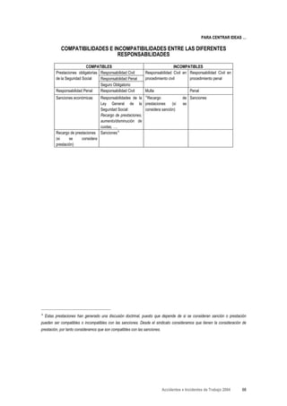 PARA CENTRAR IDEAS …

             COMPATIBILIDADES E INCOMPATIBILIDADES ENTRE LAS DIFERENTES
                                  RESPONSABILIDADES

                            COMPATIBLES                                          INCOMPATIBLES
          Prestaciones obligatorias Responsabilidad Civil      Responsabilidad Civil en Responsabilidad Civil en
          de la Seguridad Social    Responsabilidad Penal      procedimiento civil      procedimiento penal
                                    Seguro Obligatorio
          Responsabilidad Penal     Responsabilidad Civil      Multa                       Penal
                                                               Α
          Sanciones económicas       Responsabilidades de la Recargo                   de Sanciones
                                     Ley General de la prestaciones           (sí      se
                                     Seguridad Social:        considera sanción)
                                     Recargo de prestaciones,
                                     aumento/disminución de
                                     cuotas, ….
          Recargo de prestaciones    SancionesΑ
          (si     se     considera
          prestación)




Α
    Estas prestaciones han generado una discusión doctrinal, puesto que depende de si se consideran sanción o prestación
pueden ser compatibles o incompatibles con las sanciones. Desde el sindicato consideramos que tienen la consideración de
prestación, por tanto consideramos que son compatibles con las sanciones.




                                                                            Accidentes e Incidentes de Trabajo 2004   68
 