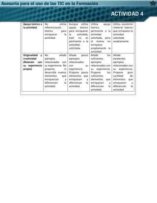 Apoyo teórico a No
utiliza
la actividad.
referenciación
teórica
para
enriquecer
la
actividad.

Aunque utiliza
apoyo teórico
para enriquecer
la
actividad,
éste
no
es
pertinente a la
actividad
solicitada.

Originalidad y
creatividad
(Relación con
su experiencia
propia)

Añade
pocos
ejemplos
relacionados
con
su
experiencia.
Propone pocos
elementos que
enriquecen
y
diferencian la
actividad.

No
añade
ejemplos
relacionados con
su experiencia. No
propone,
ni
desarrolla nuevos
elementos
que
enriquezcan
y
diferencien
la
actividad.

Utiliza
apoyo
teórico
pertinente a la
actividad
solicitada, pero
el mismo no
enriquece
ampliamente la
actividad.
Añade
los
suficientes
ejemplos
relacionados con
su experiencia.
Propone
los
suficientes
elementos que
enriquecen
y
diferencian
la
actividad.

Utiliza excelente
material teórico
que enriquece la
actividad
solicitada
ampliamente.

Añade
excelentes
ejemplos
relacionados con
su experiencia.
Propone
gran
cantidad
de
elementos que
enriquecen
y
diferencian
la
actividad.

 