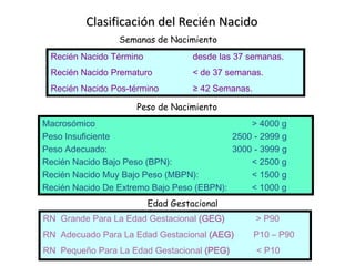 Clasificación del Recién Nacido
                 Semanas de Nacimiento
 Recién Nacido Término             desde las 37 semanas.
 Recién Nacido Prematuro           < de 37 semanas.
 Recién Nacido Pos-término         ≥ 42 Semanas.

                     Peso de Nacimiento
Macrosómico                                    > 4000 g
Peso Insuficiente                          2500 - 2999 g
Peso Adecuado:                             3000 - 3999 g
Recién Nacido Bajo Peso (BPN):                 < 2500 g
Recién Nacido Muy Bajo Peso (MBPN):            < 1500 g
Recién Nacido De Extremo Bajo Peso (EBPN):     < 1000 g
                         Edad Gestacional
RN Grande Para La Edad Gestacional (GEG)           > P90
RN Adecuado Para La Edad Gestacional (AEG)         P10 – P90
RN Pequeño Para La Edad Gestacional (PEG)          < P10
 