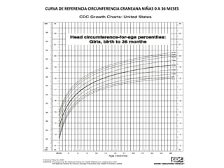 CURVA DE REFERENCIA CIRCUNFERENCIA CRANEANA NIÑAS 0 A 36 MESES
 