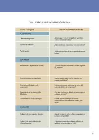 Tabla 1: ETAPAS DE LA METACOMPRENSIÓN LECTORA



ETAPAS y Categorías                                  PREGUNTAS CORRESPONDIENTES

PLANIFICACIÓN

Conocimientos previos                        Al comenzar a leer, ¿te preguntaste qué sabías
                                             sobre el tema de la lectura?

Objetivos de la lectura                      ¿Qué objetivos te propusiste al leer este material?


Plan de acción                               ¿Utilizaste algún plan de acción para realizar esta
                                             lectura?



SUPERVISIÓN


Aproximación o alejamiento de la meta          ¿Qué hiciste para determinar si estabas logrando
                                             los objetivos?




Detección de aspectos importantes            ¿Cómo supiste cuáles eran los aspectos más
                                             importantes del texto?


Detección de dificultades en la              ¿Cómo determinaste cuáles son las partes del
comprensión                                  texto más difíciles de comprender?


Conocimiento de las causas de las            ¿Por qué crees que se dificultó la comprensión en
dificultades                                 esa parte del texto?

Flexibilidad en el uso de estrategias        Cuando te diste cuenta que no estabas
                                             comprendiendo adecuadamente el texto ¿qué
                                             hiciste?

EVALUACIÓN



Evaluación de los resultados logrados        Cuando terminaste de leer ¿Cómo comprobaste si
                                             lo habías comprendido?


Evaluación de la efectividad de las          ¿Qué pasos desarrollados durante la lectura te
estrategias usadas                           facilitaron la comprensión del texto?




                                                                                                   21
 