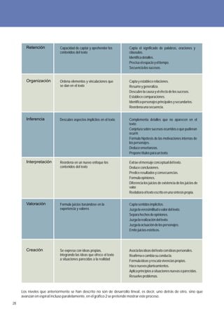 Retención            Capacidad de captar y aprehender los       Capta el significado de palabras, oraciones y
                             contenidos del texto                       cláusulas.
                                                                        Identifica detalles.
                                                                        Precisa el espacio y el tiempo.
                                                                        Secuencia los sucesos.


        Organización         Ordena elementos y vinculaciones que       Capta y establece relaciones.
                             se dan en el texto                         Resume y generaliza.
                                                                        Descubre la causa y el efecto de los sucesos.
                                                                        Establece comparaciones.
                                                                        Identifica personajes principales y secundarios.
                                                                        Reordena una secuencia.


        Inferencia           Descubre aspectos implicitos en el texto   Complementa detalles que no aparecen en el
                                                                        texto.
                                                                        Conjetura sobre sucesos ocurridos o que pudieran
                                                                        ocurrir.
                                                                        Formula hipótesis de las motivaciones internas de
                                                                        los personajes.
                                                                        Deduce enseñanzas.
                                                                        Propone títulos para un texto.

        Interpretación       Reordena en un nuevo enfoque los           Extrae el mensaje conceptual del texto.
                             contenidos del texto                       Deduce conclusiones.
                                                                        Predice resultados y consecuencias.
                                                                        Formula opiniones.
                                                                        Diferencia los juicios de existencia de los juicios de
                                                                        valor.
                                                                        Reelabora el texto escrito en una síntesis propia.


        Valoración           Formula juicios basándose en la            Capta sentidos implícitos.
                             experiencia y valores                      Juzga la verosimilitud o valor del texto.
                                                                        Separa hechos de opiniones.
                                                                        Juzga la realización del texto.
                                                                        Juzga la actuación de los personajes.
                                                                        Emite juicios estéticos.




        Creación             Se expresa con ideas propias,              Asocia las ideas del texto con ideas personales.
                             integrando las ideas que ofrece el texto   Reafirma o cambia su conducta.
                             a situaciones parecidas a la realidad      Formula ideas y rescata vivencias propias.
                                                                        Hace nuevos planteamientos.
                                                                        Aplica principios a situaciones nuevas o parecidas.
                                                                        Resuelve problemas.



     Los niveles que anteriormente se han descrito no son de desarrollo lineal, es decir, uno detrás de otro, sino que
     avanzan en espiral incluso paralelamente, en el gráfico 2 se pretende mostrar este proceso.
28
 