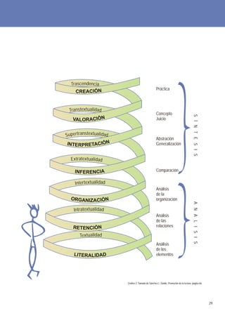 Trascendencia
                                                    Práctica
    CREACIÓN


 Transtextualidad
                                                    Concepto




                                                                                         S Í N T E S I S
   VALORACIÓN                                       Juicio


Supertranstextualidad
                                                    Abstración
INTERPRETACIÓN                                      Generalización


  Extratextualidad

    INFERENCIA                                      Comparación

    Intertextualidad
                                                    Análisis
                                                    de la
  ORGANIZACIÓN                                      organización
                                                                                         A N A L I S I S


   Intratextualidad
                                                    Análisis
                                                    de las
   RETENCIÓN                                        relaciones

     Textualidad
                                                    Análisis
                                                    de los
   LITERALIDAD                                      elementos




                        Gráfico 2: Tomado de Sánchez L. Danilo. Promoción de la lectura, página 66.




                                                                                                           29
 
