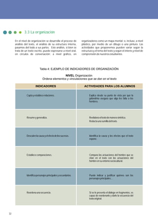 3.3 La organización

     En el nivel de organización se desarrolla el proceso de      organizadores como un mapa mental; o, incluso, a nivel
     análisis del texto, el análisis de su estructura interna,    plástico, por medio de un dibujo o una pintura. Las
     pasamos del todo a sus partes. Este análisis, si bien se     actividades que proponemos pueden variar según la
     trata de un texto escrito, puede expresarse a nivel oral,    estructura y el tema del texto y según el interés y nivel de
     en círculos de conversación; a nivel gráfico, en             comprensión de nuestros estudiantes.




                            Tabla 4: EJEMPLO DE INDICADORES DE ORGANIZACIÓN

                                               NIVEL Organización
                               Ordena elementos y vinculaciones que se dan en el texto

                        INDICADORES                                 ACTIVIDADES PARA LOS ALUMNOS


               Capta y establece relaciones.                             Explica desde su punto de vista por qué la
                                                                         golondrina asegura que algo les falta a los
                                                                         hombres.




               Resume y generaliza.                                      Reelabora el texto de manera sintética.
                                                                         Redacta una sumilla del texto.




               Descubre la causa y el efecto de los sucesos.             Identifica la causa y los efectos que el texto
                                                                         expone.




               Establece comparaciones.                                  Compara las actuaciones del hombre que se
                                                                         citan en el texto con las actuaciones del
                                                                         hombre en su entorno sociocultural.




               Identifica personajes principales y secundarios.          Puede indicar y justificar quiénes son los
                                                                         personajes principales…




               Reordena una secuencia.                                   Si se le presenta el diálogo en fragmentos, es
                                                                         capaz de reordenarlo y darle la secuencia del
                                                                         texto original.




32
 