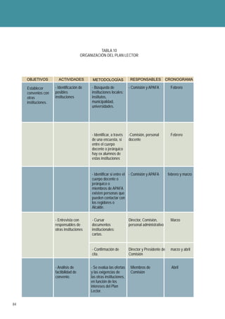 TABLA 10
                                        ORGANIZACIÓN DEL PLAN LECTOR




     OBJETIVOS          ACTIVIDADES           METODOLOGÍAS               RESPONSABLES             CRONOGRAMA

     Establecer       - Identificación de    - Búsqueda de              - Comisión y APAFA          Febrero
     convenios con    posibles               instituciones locales:
     otras            instituciones          institutos,
     instituciones.                          municipalidad,
                                             universidades.




                                             - Identificar, a través    -Comisión, personal         Febrero
                                             de una encuesta, si        docente
                                             entre el cuerpo
                                             docente o jerárquico
                                             hay ex alumnos de
                                             estas instituciones


                                             - Identificar si entre el - Comisión y APAFA          febrero y marzo
                                             cuerpo docente o
                                             jerárquico o
                                             miembros de APAFA
                                             existen personas que
                                             pueden contactar con
                                             los regidores o
                                             Alcalde.


                      - Entrevista con       - Cursar                   Director, Comisión,         Marzo
                      responsables de        documentos                 personal administrativo
                      otras instituciones    institucionales:
                                             cartas.


                                             - Confirmación de          Director y Presidente de    marzo y abril
                                             cita.                      Comisión


                      - Análisis de          - Se evalúa las ofertas     Miembros de                 Abril
                      factibilidad de        y las exigencias de         Comisión
                      convenio.              las otras instituciones,
                                             en función de los
                                             intereses del Plan
                                             Lector.


84
 
