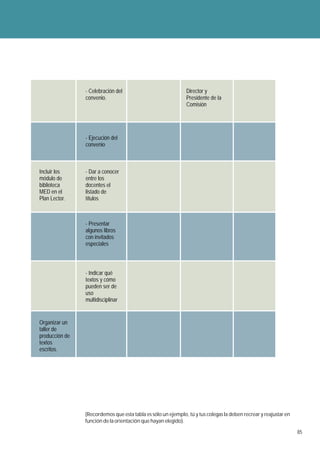 - Celebración del                             Director y
                convenio.                                     Presidente de la
                                                              Comisión




                - Ejecución del
                convenio



Incluir los     - Dar a conocer
módulo de       entre los
biblioteca      docentes el
MED en el       listado de
Plan Lector.    títulos



                - Presentar
                algunos libros
                con invitados
                especiales



                - Indicar qué
                textos y cómo
                pueden ser de
                uso
                multidisciplinar


Organizar un
taller de
producción de
textos
escritos.




                (Recordemos que esta tabla es sólo un ejemplo, tú y tus colegas la deben recrear y reajustar en
                función de la orientación que hayan elegido).

                                                                                                                  85
 