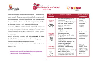 12
Potenciar diferentes canales de comunicación y representación
puede conducir a las personas a distintos estilos de pensamiento. Es
muy recomendable que conozcamos tanto el estilo como el sistema
de representación en los que nos identificamos para poder planificar
de forma más acertada y eficaz nuestro autoaprendizaje.
En resumen, la PNL son esas herramientas de desarrollo personal por
las que sentimos preferencia. Conocer nuestras preferencias en este
sentido también puede ayudarnos a mejorar en nuestros procesos
de aprendizaje.
Observa el siguiente esquema, ¿Con qué sistema PNL te sientes
identificado? Utiliza las técnicas de estudio asociadas para sacar el
máximo rendimiento a tus cualidades personales.
Puedes determinar tu sistema preferente de PNL mediante los
siguientes test:
- Cuestionario de Sistemas de Programación Neurolingüística.
- Cuestionario de Estilos de aprendizaje.
Tipo de
sistema PNL
Cómo se manifiesta Técnicas de estudio
favorecedoras
PERSONA
VISUAL
- Piensan en imágenes (“ves” la
información).
- Recuerdan con facilidad imágenes
abstractas (letras, números).
- Suelen ser organizados y
ordenados.
- Suelen ser observadores y
tranquilos.
- Esquemas,
mapas
conceptuales,
subrayado,
dibujos,
símbolos.
PERSONA
AUDITIVA
- Aprenden escuchando
explicaciones orales.
- Tienen facilidad para la música y
los idiomas.
- Tienden a hablar solos (necesitan
escucharse).
- Tienen facilidad de palabra (les
gusta escuchar y hablar).
- Hablar, repetir
en voz alta,
asociar palabras,
crear juegos de
acrónimos.
PERSONA
KINESTÉSICA
- Procesan información
asociándola a sensaciones y
movimientos.
- Tienden a interactuar y llevar a la
práctica toda la teoría.
- Poseen facilidades a la hora de
aprender deportes, bailes, etc.
- Utilizar la
mímica, hacer
experimentos,
dibujar, escribir,
interpretar,
gestualizar.
 