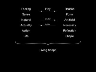 Feeling Play Reason Sense Form Natural smaller Artificial Actuality lighter Necessity Action Reflection Life Shape Living Shape 