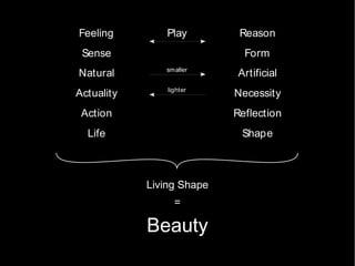 Feeling Play Reason Sense Form Natural smaller Artificial Actuality lighter Necessity Action Reflection Life Shape Living Shape Beauty = 