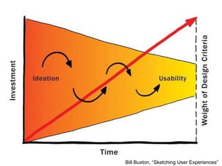 Bill Buxton, “Sketching User Experiences”

 