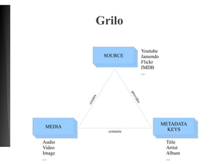 Grilo
SOURCESOURCESOURCE
SOURCESOURCEMEDIA
SOURCESOURCE
METADATA
KEYS
creates
contains provides
Youtube
Jamendo
Flickr
IMDB
...
Audio
Video
Image
...
Title
Artist
Album
...
 