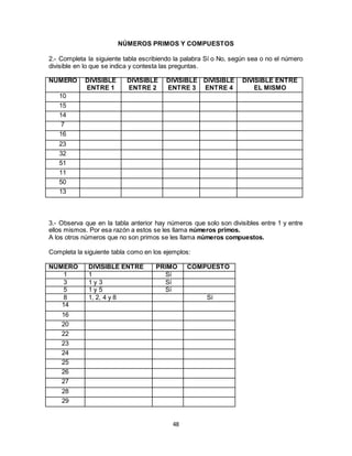 48
NÚMEROS PRIMOS Y COMPUESTOS
2.- Completa la siguiente tabla escribiendo la palabra Sí o No, según sea o no el número
divisible en lo que se indica y contesta las preguntas.
NÚMERO DIVISIBLE
ENTRE 1
DIVISIBLE
ENTRE 2
DIVISIBLE
ENTRE 3
DIVISIBLE
ENTRE 4
DIVISIBLE ENTRE
EL MISMO
10
15
14
7
16
23
32
51
11
50
13
3.- Observa que en la tabla anterior hay números que solo son divisibles entre 1 y entre
ellos mismos. Por esa razón a estos se les llama números primos.
A los otros números que no son primos se les llama números compuestos.
Completa la siguiente tabla como en los ejemplos:
NÚMERO DIVISIBLE ENTRE PRIMO COMPUESTO
1 1 Sí
3 1 y 3 Sí
5 1 y 5 Sí
8 1, 2, 4 y 8 Sí
14
16
20
22
23
24
25
26
27
28
29
 