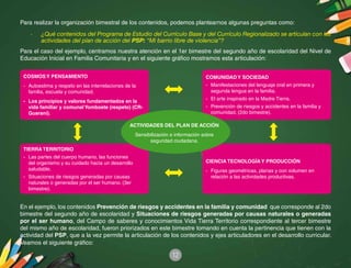 12
Para realizar la organización bimestral de los contenidos, podemos plantearnos algunas preguntas como:
·	 ¿Qué contenidos del Programa de Estudio del Currículo Base y del Currículo Regionalizado se articulan con las
actividades del plan de acción del PSP: “Mi barrio libre de violencia”?
Para el caso del ejemplo, centramos nuestra atención en el 1er bimestre del segundo año de escolaridad del Nivel de
Educación Inicial en Familia Comunitaria y en el siguiente gráfico mostramos esta articulación:
En el ejemplo, los contenidos Prevención de riesgos y accidentes en la familia y comunidad que corresponde al 2do
bimestre del segundo año de escolaridad y Situaciones de riesgos generadas por causas naturales o generadas
por el ser humano, del Campo de saberes y conocimientos Vida Tierra Territorio correspondiente al tercer bimestre
del mismo año de escolaridad, fueron priorizados en este bimestre tomando en cuenta la pertinencia que tienen con la
actividad del PSP, que a la vez permite la articulación de los contenidos y ejes articuladores en el desarrollo curricular.
Veamos el siguiente gráfico:
TIERRA TERRITORIO
-	 Las partes del cuerpo humano, las funciones
del organismo y su cuidado hacia un desarrollo
saludable.
-	 Situaciones de riesgos generadas por causas
naturales o generadas por el ser humano. (3er
bimestre).
COSMOS Y PENSAMIENTO
-	 Autoestima y respeto en las interrelaciones de la
familia, escuela y comunidad.
-	 Los principios y valores fundamentados en la
vida familiar y comunal Yomboete (respeto) (CR-
Guaraní).
COMUNIDAD Y SOCIEDAD
-	 Manifestaciones del lenguaje oral en primera y
segunda lengua en la familia.
-	 El arte inspirado en la Madre Tierra.
-	 Prevención de riesgos y accidentes en la familia y
comunidad. (2do bimestre).
CIENCIA TECNOLOGÍA Y PRODUCCIÓN
-	 Figuras geométricas, planas y con volumen en
relación a las actividades productivas.
ACTIVIDADES DEL PLAN DE ACCIÓN
Sensibilización e información sobre
seguridad ciudadana.
 