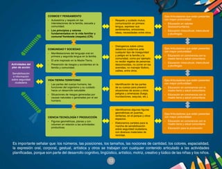 13
Es importante señalar que: los números, las posiciones, los tamaños, las nociones de cantidad, los colores, espacialidad,
la expresión oral, corporal, gestual, artística y otros se trabajan con cualquier contenido articulado a las actividades
planificadas, porque son parte del desarrollo cognitivo, lingüístico, artístico, motriz, creativo y lúdico de las niñas y los niños.
Actividades del
plan de acción
Sensibilización
e información
sobre seguridad
ciudadana
COSMOS Y PENSAMIENTO
-	 Autoestima y respeto en las
interrelaciones de la familia, escuela y
comunidad.
-	 Los principios y valores
fundamentados en la vida familiar y
comunal Yomboete (respeto) (CR).
COMUNIDAD Y SOCIEDAD
-	 Manifestaciones del lenguaje oral en
primera y segunda lengua en la familia.
-	 El arte inspirado en la Madre Tierra.
-	 Prevención de riesgos y accidentes en la
familia y comunidad.
VIDA TIERRA TERRITORIO
-	 Las partes del cuerpo humano, las
funciones del organismo y su cuidado
hacia un desarrollo saludable.
-	 Situaciones de riesgos generadas por
causas naturales o generadas por el ser
humano.
CIENCIA TECNOLOGÍA Y PRODUCCIÓN
-	 Figuras geométricas, planas y con
volumen en relación a las actividades
productivas.
-	 Respeto y cuidado mutuo,
comunicación en primera
lengua, expresar sus
sentimientos, emociones,
ideas, necesidades entre otros.
-	 Dialogamos sobre cómo
debemos cuidarnos ante
cualquier tipo de inseguridad
y peligro en la familia y la
comunidad, como por ejemplo:
no recibir regalos de personas
desconocidas, no correr en las
avenidas, no manejar fósforo,
cables, entre otros.
-	 Identificación de las partes
de su cuerpo para prevenir
situaciones de acoso y otros
peligros y amenazas (fuego,
inundaciones, sequías, etc.).
-	 Identificamos algunas figuras
geométricas en puertas,
ventanas, en el parque y otros
espacios.
-	 Elaboramos carteles para la
marcha de sensibilización
sobre seguridad ciudadana,
con diversos materiales de
reciclaje.
Ejes Articuladores que están presentes
con mayor profundidad:
-	 Educación en valores
Sociocomunitarios.
-	 Educación intracultural, intercultural
y plurilingüe.
Ejes Articuladores que están presentes
con mayor profundidad:
-	 Educación en convivencia con la
madre tierra y salud comunitaria.
-	 Educación intracultural, intercultural
y plurilingüe.
Ejes Articuladores que están presentes
con mayor profundidad:
-	 Educación en convivencia con la
madre tierra y salud comunitaria.
-	 Educación en convivencia con la
madre tierra y salud comunitaria.
Ejes Articuladores que están presentes
con mayor profundidad:
-	 Educación en convivencia con la
madre tierra y salud comunitaria.
-	 Educación para la producción.
 