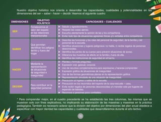 16
Nuestro objetivo holístico nos orienta a desarrollar las capacidades, cualidades y potencialidades en las
dimensiones del ser – saber - hacer – decidir. Veamos el siguiente cuadro:
DIMENSIONES
OBJETIVO
HOLÍSTICO
CAPACIDADES – CUALIDADES
SER
Fortalecemos el
valor del respeto
en las relaciones
interpersonales
►	 Saludo y agradecimiento.
►	 Respeto las cosas ajenas.
►	 Escucha atentamente la opinión de las y los compañeros.
►	 Evitar todo tipo de situaciones agresivas físicas y/o verbales entre compañeros.
SABER
Que permitan
identificar los peligros
dentro y fuera del
hogar
►	 Describe las funciones y los roles del personal de seguridad, de la familia y del
personal de la escuela.
►	 Identifica situaciones y lugares peligrosos: no habla, ni recibe regalos de personas
desconocidas.
►	 Identifica las partes de su cuerpo para prevenir situaciones de acoso.
►	 Diferencia las muestras de afecto en la familia y fuera de ella.
►	 Identifica las instituciones de seguridad en el barrio.
HACER
Mediante la
representación
de situaciones
de seguridad e
inseguridad
►	 Plantea y formula preguntas.
►	 Expresión oral, gestual, corporal.
►	 Uso de recursos complementarios para expresarse y hacerse comprender.
►	 Expresión gráfica de situaciones de inseguridad.
►	 Uso de las formas geométricas planas en la representación gráfica.
►	 Representación simulada de una situación de inseguridad.
DECIDIR
Para contribuir en la
seguridad personal.
►	 Precaución al ingreso y salida de la escuela.
►	 Precaución en los recorridos del trayecto de la casa-escuela – casa.
►	 Evita recibir regalos de personas desconocidas y/o transitar solo por lugares de
expendio de bebidas.
►	 Reconoce a personas poco confiables.
* Para comprender mejor, en el cuadro precedente se ha establecido las tres columnas, las mismas que se
muestran solo con fines explicativos, no implicando su elaboración de las maestras y maestras en la práctica
pedagógica. También es necesario aclarar que la división del objetivo por dimensiones del plan anual obedece a
especificar con mayor claridad las capacidades y cualidades que desarrollaremos durante el año lectivo.
 