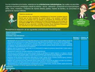 Con los contenidos priorizados, redactamos las orientaciones metodológicas, las cuales nos permiten
organizar el proceso pedagógico desde la práctica – teoría - valoración - producción en el que participan
niñas, niños, maestras y maestros de manera directa; padres, madres de familia y la comunidad en
general de manera indirecta.
Revisamos la redacción de las siguientes orientaciones metodológicas:
Proyecto Socioproductivo:
Objetivo holístico:
Contenidos y ejes articuladores:
Orientaciones metodológicas
Recursos /
materiales
Criterios de
evaluación
-	 Representación de una situación de inseguridad personal a la que estamos expuestos en los lugares públicos donde hay
concentración de personas con el apoyo del personal de seguridad de la comunidad a quien se invitó con anticipación.
-	 Análisis de la inseguridad a la que estamos expuestos dentro y fuera de la casa, recurriendo al simulacro realizado,
contrastando con sus experiencias (vividas u observadas) y/o recurriendo a gráficos, afiches, láminas y/o videos, respetando
las opiniones y argumentaciones de sus compañeros.
-	 Reflexión sobre la importancia de saber decir no: al ofrecimiento de regalos de personas desconocidas, a pedir auxilio, a
diferenciar las muestras de afecto.
-	 Representación gráfica de mensajes referentes a la seguridad personal.
-	 Recorrido por los alrededores de la unidad educativa donde se identifique los lugares seguros y no seguros, ubicando
puntos de referencia que permitan llegar a la escuela y entrevistando a las personas de los lugares de referencia: el kiosco,
la tienda, el puesto de periódico sobre que hacen cuando ven a una niña o niño en situación de peligro.
-	 Descripción de las diversas características observadas en el lugar; colores, formas, números, tamaños signos, símbolos y
la distancia que recorremos para llegar a la escuela evitando los lugares de peligro.
-	 Reflexión de la importancia de tener referentes donde puedan recurrir en situaciones de peligro y de saber sus nombres y
apellidos completos y de alguna persona con quienes viven, direcciones y números de teléfonos.
-	 Representación en un mapa parlante de las características de la comunidad: plaza, mercado, alcaldía, lugares que brindan
seguridad, domicilios y la ruta que seguimos para llegar a la escuela.
PRODUCTO:
BIBLIOGRAFÍA:
Debemos recordar que:
En la redacción de las orientaciones metodológicas es importante considerar algunos
criterios que se harán presentes de manera natural y nos ayudarán a planificar
el proceso con claridad como por ejemplo: la articulación de contenidos del mismo
campo y con otros campos, la presencia de los Ejes Articuladores, uso de la lengua, las
actividades del PSP, técnica y/o estrategia, los momentos metodológicos que se hacen
presentes de forma secuencial y articulada (Practica–Teoría–Valoración–Producción)
para desarrollar las cuatro dimensiones (Ser-Saber-Hacer-Decidir).
¿Qué
estrategias
utilizaré?
 