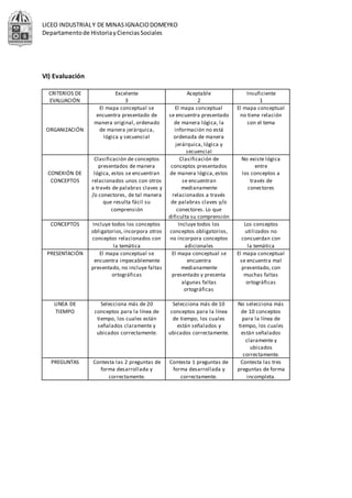 LICEO INDUSTRIALY DE MINASIGNACIODOMEYKO
Departamentode HistoriayCienciasSociales
VI) Evaluación
CRITERIOS DE
EVALUACIÓN
Excelente
3
Aceptable
2
Insuficiente
1
ORGANIZACIÓN
El mapa conceptual se
encuentra presentado de
manera original, ordenado
de manera jerárquica,
lógica y secuencial
El mapa conceptual
se encuentra presentado
de manera lógica, la
información no está
ordenada de manera
jerárquica, lógica y
secuencial
El mapa conceptual
no tiene relación
con el tema
CONEXIÓN DE
CONCEPTOS
Clasificación de conceptos
presentados de manera
lógica, estos se encuentran
relacionados unos con otros
a través de palabras claves y
/o conectores, de tal manera
que resulta fácil su
comprensión
Clasificación de
conceptos presentados
de manera lógica, estos
se encuentran
medianamente
relacionados a través
de palabras claves y/o
conectores. Lo que
dificulta su comprensión
No existe lógica
entre
los conceptos a
través de
conectores
CONCEPTOS Incluye todos los conceptos
obligatorios, incorpora otros
conceptos relacionados con
la temática
Incluye todos los
conceptos obligatorios,
no incorpora conceptos
adicionales
Los conceptos
utilizados no
concuerdan con
la temática
PRESENTACIÓN El mapa conceptual se
encuentra impecablemente
presentado, no incluye faltas
ortográficas
El mapa conceptual se
encuentra
medianamente
presentado y presenta
algunas faltas
ortográficas
El mapa conceptual
se encuentra mal
presentado, con
muchas faltas
ortográficas
LINEA DE
TIEMPO
Selecciona más de 20
conceptos para la línea de
tiempo, los cuales están
señalados claramente y
ubicados correctamente.
Selecciona más de 10
conceptos para la línea
de tiempo, los cuales
están señalados y
ubicados correctamente.
No selecciona más
de 10 conceptos
para la línea de
tiempo, los cuales
están señalados
claramente y
ubicados
correctamente.
PREGUNTAS Contesta las 2 preguntas de
forma desarrollada y
correctamente.
Contesta 1 preguntas de
forma desarrollada y
correctamente.
Contesta las tres
preguntas de forma
incompleta.
 