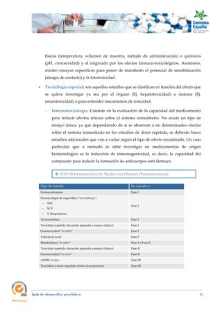  
Guía de desarrollos preclínicos 51
físicos (temperatura, volumen de muestra, método de administración) o químicos
(pH, corrosividad) y el originado por los efectos fármaco-toxicológicos. Asimismo,
existen ensayos específicos para poner de manifiesto el potencial de sensibilización
(alergia de contacto) y la fototoxicidad. 
 Toxicología especial: son aquellos estudios que se clasifican en función del efecto que
se quiere investigar ya sea por el órgano (Ej. hepatotoxicidad) o sistema (Ej.
neurotoxicidad) o para entender mecanismos de toxicidad. 
- Inmunotoxicología. Consiste en la evaluación de la capacidad del medicamento
para inducir efectos tóxicos sobre el sistema inmunitario. No existe un tipo de
ensayo único, ya que dependiendo de si se observan o no determinados efectos
sobre el sistema inmunitario en los estudios de dosis repetida, se deberán hacer
estudios adicionales que van a variar según el tipo de efecto encontrado. Un caso
particular que a menudo se debe investigar en medicamentos de origen
biotecnológico es la inducción de inmunogenicidad, es decir, la capacidad del
compuesto para inducir la formación de anticuerpos anti-fármaco.
 ICH S8 Immunotoxicity Studies for Human Pharmaceuticals.
Tipo de estudio En soporte a
Farmacodinamia Fase I
Farmacología de seguridad (“core battery”)
- SNC
- SCV
- S. Respiratorio
Fase I
Toxicocinética Fase I
Toxicidad repetida (duración ajustada a ensayo clínico) Fase I
Genotoxicidad “in vitro” Fase I
Tolerancia local Fase I
Metabolismo “in vitro” Fase I o Fase II
Toxicidad repetida (duración ajustada a ensayo clínico) Fase II
Genotoxicidad “in vivo” Fase II
ADME in vivo Fase III
Toxicidad a dosis repetida crónica (excepciones) Fase III
 