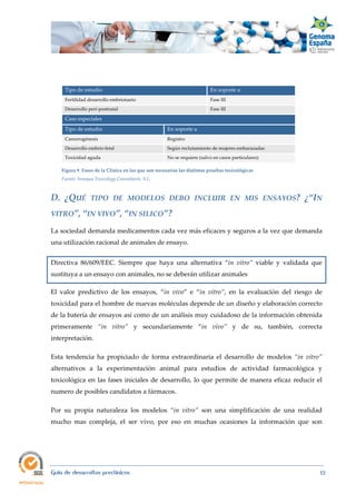 
Guía de desarrollos preclínicos 52
Tipo de estudio En soporte a
Fertilidad desarrollo embrionario Fase III
Desarrollo peri-postnatal Fase III
Caso especiales
Tipo de estudio En soporte a
Cancerogénesis Registro
Desarrollo embrio-fetal Según reclutamiento de mujeres embarazadas
Toxicidad aguda No se requiere (salvo en casos particulares)
Figura 9. Fases de la Clínica en las que son necesarias las distintas pruebas toxicológicas.
Fuente: Innoqua Toxicology Consultants, S.L.
D.  ¿QUÉ  TIPO  DE  MODELOS  DEBO  INCLUIR  EN  MIS  ENSAYOS?  ¿“IN 
VITRO”, “IN VIVO”, “IN SILICO”? 
La sociedad demanda medicamentos cada vez más eficaces y seguros a la vez que demanda
una utilización racional de animales de ensayo.
Directiva 86/609/EEC. Siempre que haya una alternativa “in  vitro” viable y validada que
sustituya a un ensayo con animales, no se deberán utilizar animales
El valor predictivo de los ensayos, “in  vivo” e “in  vitro”, en la evaluación del riesgo de
toxicidad para el hombre de nuevas moléculas depende de un diseño y elaboración correcto
de la batería de ensayos así como de un análisis muy cuidadoso de la información obtenida
primeramente “in  vitro” y secundariamente “in  vivo” y de su, también, correcta
interpretación.
Esta tendencia ha propiciado de forma extraordinaria el desarrollo de modelos “in  vitro”
alternativos a la experimentación animal para estudios de actividad farmacológica y
toxicológica en las fases iniciales de desarrollo, lo que permite de manera eficaz reducir el
numero de posibles candidatos a fármacos.
Por su propia naturaleza los modelos “in  vitro” son una simplificación de una realidad
mucho mas compleja, el ser vivo, por eso en muchas ocasiones la información que son
 