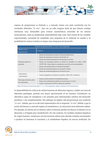  
Guía de desarrollos preclínicos 53
capaces de proporcionar es limitada y, a menudo, tienen una mala correlación con los
resultados obtenidos “in  vivo”. Aun así, no cabe ninguna duda de que ofrecen ventajas
intrínsecas muy destacables para evaluar características esenciales de los futuros
medicamentos, dada su simplicidad, disponibilidad, bajo coste, fácil control de las variables
experimentales, necesidad de cantidades muy pequeñas de la molécula en estudio y la
posibilidad de realizar estudios en etapas muy tempranas de desarrollo.
Ensayos de genotoxicidad “in vitro” más empleados
Objetivo de la
demostración
Ensayos
Mutaciones génicas o
puntuales
- Ensayo de mutaciones reversas en Salmonella typhimurium
- Ensayo de mutaciones reversas en Escherichia coli
- Ensayo de mutaciones génicas en Saccharomyces cerevisiae
- Ensayo de mutaciones génicas en células de mamífero en cultivo: CHO,
L5178Y TK+/- (este último es actualmente uno de los más recomendados)
- Ensayos de transformación en células de mamífero
- Ensayo de mutaciones génicas en Aspergillus nidulans
- Ensayo de mutaciones génicas en Neurospora crassa
Aberraciones
cromosómicas
- Ensayo citogenético en células de mamífero: CHO, CHL o linfocitos
Otros tipos de efectos sobre
los cromosomas
- Ensayo de intercambio de cromátidas hermanas.
- Ensayo de recombinación mitótica en Saccharomyces cerevisiae.
- Lesión y reparación de ADN en células de mamífero.
Figura 10. Ensayos de genotoxicidad “in vitro” más empleados, según el objetivo de la demostración.
La disponibilidad de cultivos de células humanas de diferentes órganos y tejidos así como de
diferentes patologías, permite una mayor aproximación al ser humano. Constituyen un
alternativa capaz de reemplazar a los animales para determinados estudios del desarrollo
preclínico, o de complementarlos. Sin embargo, los tejidos, sólo proporcionan una condición
“ex vivo” aislada, que no es del todo representativa de la respuesta “in vivo” debido a que la
acción del fármaco a menudo implica al metabolismo y la interacción entre diferentes tejidos.
Por ejemplo, los efectos de un fármaco sobre el músculo pueden involucrar al intestino en su
absorción y al hígado para metabolizarlo. En este contexto, los modelos celulares hepáticos
de origen humano, constituyen una herramienta idónea para abordar estudios encaminados
a predecir en humanos la toxicidad y el metabolismo hepático de nuevas moléculas. En
 
