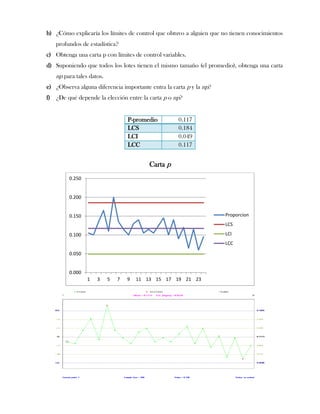 b) ¿Cómo explicaría los límites de control que obtuvo a alguien que no tienen conocimientos
   profundos de estadística?
c) Obtenga una carta p con límites de control variables.
d) Suponiendo que todos los lotes tienen el mismo tamaño (el promedio), obtenga una carta
   np para tales datos.
e) ¿Observa alguna diferencia importante entra la carta p y la np?
f) ¿De qué depende la elección entre la carta p o np?


                                  P-promedio        0.117
                                  LCS               0.184
                                  LCI               0.049
                                  LCC               0.117


                                          Carta p
         0.250


         0.200


         0.150                                                       Proporcion
                                                                     LCS

         0.100                                                       LCI
                                                                     LCC
         0.050


         0.000
                 1   3    5   7   9   11 13 15 17 19 21 23
 