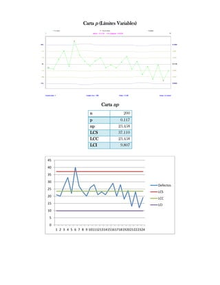 Carta p (Límites Variables)




                                    Carta np
                            n                       200
                            p                    0.117
                            np                  23.458
                            LCS                 37.110
                            LCC                 23.458
                            LCI                  9.807


45

40

35

30
                                                                      Defectos
25
                                                                      LCS
20
                                                                      LCC
15                                                                    LCI
10

 5

 0
     1 2 3 4 5 6 7 8 9 10 11 12 13 14 15 16 17 18 19 20 21 22 23 24
 