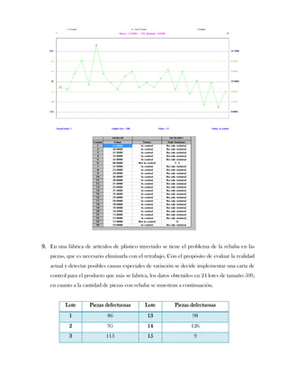 9. En una fábrica de artículos de plástico inyectado se tiene el problema de la rebaba en las
   piezas, que es necesario eliminarla con el retrabajo. Con el propósito de evaluar la realidad
   actual y detectar posibles causas especiales de variación se decide implementar una carta de
   control para el producto que más se fabrica, los datos obtenidos en 24 lotes de tamaño 500,
   en cuanto a la cantidad de piezas con rebaba se muestran a continuación.


          Lote      Piezas defectuosas        Lote         Piezas defectuosas
           1                 86                13                  98
           2                 95                14                  126
           3                113                15                   9
 