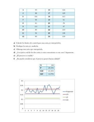 4                    93             16                    124
            5                    88             17                    129
            6                101                18                    115
            7                    90             19                    95
            8                    85             20                    78
            9                111                21                    97
            10                   80             22                    110
            11                   96             23                    108
            12                   89             24                    118


a) Calcule los límites de control para una carta p e interprételos.
b) Grafique la carta p y analícela.
c) Obtenga una carta np e interprétela.
d) ¿A su juicio cuál de las dos cartas es más conveniente es este caso? Argumente.
e) ¿El proceso es estable?
f) ¿Se puede considerar que el proceso genera buena calidad?


                                      N              500
                                      P          20.18%
                                      LSC        25.56%
                                      LIC        14.79%


          0.3


         0.25


          0.2
                                                                            Proporción

         0.15                                                               LCS
                                                                            LCI
          0.1                                                               LCC

         0.05


            0
                 1   3   5   7    9   11 13 15 17 19 21 23
 