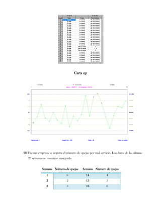 Carta np




10. En una empresa se registra el número de quejas por mal servicio. Los datos de las últimas
   25 semanas se muestran enseguida.


              Semana Número de quejas         Semana Número de quejas
                  1              6               14             4
                  2              2               15             5
                  3              3               16             6
 