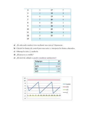 4                 4              17              7
                   5                 5              18              8
                   6                 6              19              9
                   7                 7              20              0
                   8                 8              21              1
                   9                 9              22              2
                   10                0              23              3
                   11                1              24              4
                   12                2              25              5
                   13                3


a) ¿Es adecuado analizar éstos mediante una carta p? Argumente.
b) Calcule los límites de control para una carta c e interprete los límites obtenidos.
c) Obtenga la carta c y analícela.
d) ¿El proceso es estable?
e) ¿El nivel de calidad se puede considerar satisfactorio?
                                Subgrupo                      25
                                c                            4.4
                                LCS                        10.69
                                LC                           4.4
                                LCI                        -1.89


              12
              10
               8
                                                                         quejas
               6
                                                                         LCS
               4
                                                                         LCI
               2
                                                                         LC
               0
              -2   1    3   5   7   9 11 13 15 17 19 21 23 25
              -4
 