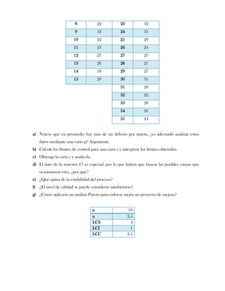 8            22            23            32
                         9            32            24            31
                        10            22            25            29
                        11            23            26            24
                        12            27            27            27
                        13            26            28            21
                        14            18            29            27
                        15            29            30            31
                                                    31            20
                                                    32            22
                                                    33            28
                                                    34            26
                                                    35            24


a) Nótese que en promedio hay más de un defecto por tarjeta, ¿es adecuado analizar estos
   datos mediante una carta p? Argumente.
b) Calcule los límites de control para una carta c e interprete los límites obtenidos.
c) Obtenga la carta c y analícela.
d) El dato de la muestra 17 es especial, por lo que habría que buscar las posibles causas que
   ocasionaron esto, ¿por qué?
e) ¿Qué opina de la estabilidad del proceso?
f) ¿El nivel de calidad se puede considerar satisfactorio?
g) ¿Cómo aplicaría un análisis Pareto para enfocar mejor un proyecto de mejora?


                                     n                    10
                                     u                   2.5
                                     LCS                   4
                                     LCI                   1
                                     LCC                 2.5
 