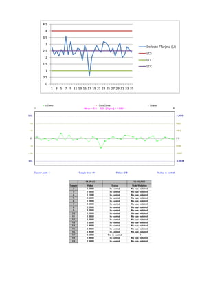 4.5
 4
3.5
 3
                                                         Defecto /Tarjeta (U)
2.5
                                                         LCS
 2
                                                         LCI
1.5
                                                         LCC
 1
0.5
 0
      1 3 5 7 9 11 13 15 17 19 21 23 25 27 29 31 33 35
 