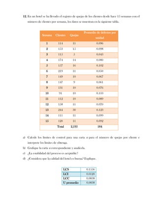 12. En un hotel se ha llevado el registro de quejas de los clientes desde hace 15 semanas con el
   número de clientes por semana, los datos se muestran en la siguiente tabla.


                                                  Promedio de defectos por
               Semana     Clientes       Quejas
                                                               unidad
                   1         114          11                   0.096
                   2         153          15                   0.098
                   3         115           5                   0.043
                   4         174          14                   0.080
                   5         157          16                   0.102
                   6         219          11                   0.050
                   7         149          10                   0.067
                   8         147           9                   0.061
                   9         131          10                   0.076
                  10         91           10                   0.110
                  11         112          10                   0.089
                  12         158          11                   0.070
                  13         244          30                   0.123
                  14         111          11                   0.099
                  15         120          11                   0.092
                            Total        2,195                  184


a) Calcule los límites de control para una carta u para el número de quejas por cliente e
   interprete los límites de obtenga.
b) Grafique la carta u correspondiente y analícela.
c) ¿La estabilidad del proceso es aceptable?
d) ¿Considera que la calidad del hotel es buena? Explique.


                                   LCS                0.1556
                                   LCI                0.0120
                                   LCC                0.0838
                                   U promedio         0.0838
 