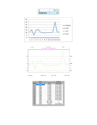 n                146.33
               Subgrupos            15


35
30
25                                         Quejas
20
                                           LCS
15
                                           LCI
10
                                           LCC
 5
 0
     1 2 3 4 5 6 7 8 9 10 11 12 13 14 15
 