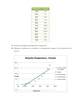 Temperatura         Presión
                                     13.0            2.9
                                     19.5            5.1
                                     45.7           30.5
                                     56.1           51.4
                                     64.4           74.5
                                     71.4          100.2
                                     80.5          143.7
                                     85.7          176.9
                                     22.5            8.5
                                     27.2           10.3
                                     31.8           14.6


a) Construya un diagrama de dispersión e interprételo.
b) Obtenga el coeficiente de correlación y al interpretarlo compare con lo observado en el
   inciso a.



                    Relación Temperatura - Presión
    200



    150                                                              y = 2.213x - 47.935
                                                                         R² = 0.8981

                                                                          Presión
    100
                                                                          Lineal (Presión)
    Presión                                                               Lineal (Presión)
     50                                                                   Lineal (Presión)


      0
           0.0     20.0       40.0          60.0           80.0   100.0

     -50
                                Temperatura
 