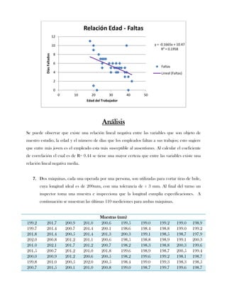 Relación Edad - Faltas
                           12

                           10                                                    y = -0.1665x + 10.47
                                                                                      R² = 0.1958
                           8
           Días Faltados



                           6
                                                                                     Faltas
                           4                                                         Lineal (Faltas)

                           2

                           0
                                0       10       20        30       40    50
                                              Edad del Trabajador




                                                       Análisis
Se puede observar que existe una relación lineal negativa entre las variables que son objeto de
nuestro estudio, la edad y el número de días que los empleados faltan a sus trabajos; esto sugiere
que entre más joven es el empleado esta más susceptible al ausentismo. Al calcular el coeficiente
de correlación el cual es de R= 0.44 se tiene una mayor certeza que entre las variables existe una
relación lineal negativa media.


   7. Dos máquinas, cada una operada por una persona, son utilizadas para cortar tiras de hule,
        cuya longitud ideal es de 200mm, con una tolerancia de ± 3 mm. Al final del turno un
        inspector toma una muestra e inspecciona que la longitud cumplía especificaciones. A
        continuación se muestran las últimas 110 mediciones para ambas máquinas.


                                                      Muestras (mm)
199.2       201.7                   200.9    201.0    200.6      199.5   199.0      199.2       199.0   198.9
199.7       201.4                   200.7    201.4    200.1      198.6   198.4      198.8       199.0   199.2
201.8       201.4                   200.5    201.4    201.3      200.3   199.1      198.5       198.7   197.9
202.0       200.8                   201.2    201.1    200.6      198.5   198.8      198.9       199.1   200.3
201.0       202.1                   201.7    201.2    200.7      198.2   198.3      198.8       200.3   199.6
201.5       200.7                   201.2    201.0    201.8      199.6   198.9      198.7       200.5   199.4
200.0       200.9                   201.2    200.6    200.5      198.2   199.6      199.2       198.1   198.7
199.8       201.0                   200.5    202.0    200.5      198.4   199.0      199.3       198.3   198.5
200.7       201.5                   200.1    201.0    200.8      199.0   198.7      199.7       199.6   198.7
 