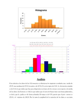 Histograma
                              30
                              25
                              20
                 Frecuencia   15
                              10
                               5
                               0




                                                  Gramos




                                           Análisis
Con relación a los datos de las 112 muestras se obtuvieron los siguientes resultados una media de
27.97, una mediana de 27.95, la moda es de 27.94. Un error típico de 0.01; la desviación estándar
es de 0.14, lo que indica que hay poca dispersión en el peso de los envases con respecto a la media
de los datos. La Curtosis es -0.26, lo que indica que el curva de Gauss tiene una forma platicúrtica,
es decir, que la grafica es de forma achatada. El rango es de 0.76, puesto que el peso menor es
27.63 y el máximo de 28.39. Por lo tanto la amplitud de la variación de los datos es un tanto
 