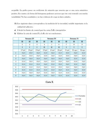 aceptable. La grafica posee un coeficiente de asimetría que muestra que es una curva asimétrica
positiva. En cuanto a la forma del histograma podemos aseverar que éste está centrado con mucha
variabilidad. No hay acantilados y no hay evidencia de sesgo ni datos aislados.


   10. Los siguientes datos corresponden a la medición de la viscosidad, variable importante en la
         calidad del adhesivo.
   a) Calcule los límites de control para las cartas X-R e interprételos
   b) Elabore la carta de control X y la R y de sus conclusiones.

                      Semana 29                        Semana 30                            Semana 31
              H          H            H        H              H            H        H          H           H
              1          2            3        4              5            6        7          8           9
              I          I            I        II             II           II       I           I           I
             17-jul     18-jul       19-jul   19-jul         25-jul       26-jul   31-jul     01-ago      02-ago
     1        34.0       33.0         34.0     35.0           34.0         35.0     33.0        34.0        35.0
     2        34.0       33.0         34.0     35.0           34.0         35.0     33.0        34.0        35.0
     3        34.0       34.0         34.0     34.0           34.0         34.0     34.0        35.0        35.0
     4        35.0       34.0         34.0     34.0           35.0         34.0     34.0        35.0        34.0
     5        35.0       35.0         35.0     34.0           35.0         33.0     34.0        35.0        34.0
     6        35.0       35.0         35.0     34.0           35.0         33.0     34.0        34.0        34.0
     7        35.0       35.0         35.0     35.0           35.0         34.0     35.0        34.0        35.0
     8        34.0       34.0         34.0     35.0           34.0         35.0     35.0        35.0        35.0
     9        34.0       34.0         34.0     35.0           34.0         35.0     35.0        35.0        35.0


                                                   Carta X
    35.0

    34.8

    34.6
                                                                                                        Promedio
    34.4
                                                                                                        LCS
    34.2
                                                                                                        LCC
    34.0
                                                                                                        LCI
    33.8

    33.6

    33.4
              1         2        3       4     5         6            7      8      9       10
 