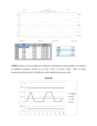 LCS               34.8
                                                              LCC               34.4
                                                              LCI               33.9
                                                              A2               0.337




Análisis: El proceso de viscosidad en los adhesivos esta dentro de control estadístico en cuanto a
su medida de tendencia central, con un LIC= 33.90 y un LCS= 34.80.                   Todos los datos
muestreados están dentro de los límites de control establecidos para esta carta.


                                              Carta R
              3


             2.5


              2
                                                                                   Rango

             1.5                                                                   LCS
                                                                                   LCC
              1                                                                    LCI

             0.5


              0
                    1    2     3    4     5    6     7    8     9    10
 
