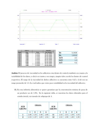 D3               0.1838
                                                               D4               1.8162
                                                               LCS                  2.4
                                                               LCC                  1.3
                                                               LCI                  0.2




Análisis: El proceso de viscosidad en los adhesivos esta dentro de control estadístico en cuanto a la
variabilidad de los datos, es decir en cuanto a sus rangos, ningún valor excede los límites de control
respectivos. El rango de la viscosidad de dichos adhesivos se encuentra entre 0.25 y 2.42 con un
rango promedio de 1.3. Lo cual indica que existe poca variabilidad en la viscosidad del adhesivo.


   11. En una industria alimenticia se quiere garantizar que la concentración mínima de grasa de
       un producto sea de 1.8%. En la siguiente tabla, se muestran los datos obtenidos para el
       estudio inicial, con tamaño de subgrupo de 4.



                               GRASA                                    GRASA
           SUB                                      SUB
          GRUPO                                    GRUPO
                        1     2       3      4                  1       2       3     4
              1       1.88   1.93    1.98   1.88       11      1.93    1.95    1.90   1.93
              2       1.93   1.97    1.89   1.94       12      1.95    1.98    1.89   1.90
 