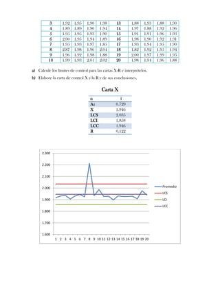 3      1.92   1.95    1.90    1.98      13       1.88   1.93   1.88     1.90
           4      1.89   1.89    1.90    1.94      14       1.97   1.88   1.92     1.96
           5      1.95   1.95    1.93    1.90      15       1.91   1.91   1.96     1.93
           6      2.00   1.95    1.94    1.89      16       1.98   1.90   1.92     1.91
           7      1.95   1.93    1.97    1.85      17       1.93   1.94   1.95     1.90
           8      2.87   1.98    1.96    2.04      18       1.82   1.92   1.95     1.94
           9      1.96   1.92    1.98    1.88      19       2.00   1.97   1.99     1.95
          10      1.99   1.93    2.01    2.02      20       1.98   1.94   1.96     1.88

a) Calcule los límites de control para las cartas X-R e interprételos.
b) Elabore la carta de control X y la R y de sus conclusiones.

                                          Carta X
                                   n                 4
                                   A2              0.729
                                   X               1.946
                                   LCS             2.035
                                   LCI             1.858
                                   LCC             1.946
                                   R               0.122




      2.300


      2.200


      2.100


      2.000                                                                  Promedio
                                                                             LCS
      1.900                                                                  LCI
                                                                             LCC
      1.800


      1.700


      1.600
               1 2 3 4 5 6 7 8 9 10 11 12 13 14 15 16 17 18 19 20
 