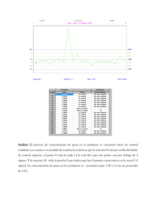 Análisis: El proceso de concentración de grasa en el producto se encuentra fuera de control
estadístico en cuanto a su medida de tendencia central ya que la muestra 8 está por arriba del límite
de control superior, el punto 9 viola la regla 14 la cual dice que este punto está por debajo de 4
sigmas. Y la muestra 18 viola la prueba 8 que indica que hay 8 puntos consecutivos en la zona C (1
sigma). La concentración de grasa en los productos se encuentra entre 1.86 y 2 con un promedio
de 1.95.
 