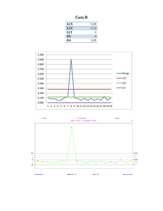 Carta R
                       LCS               0.28
                       LCC               0.12
                       LCI                  0
                       D3                   0
                       D4                2.28



1.000
0.900
0.800
0.700
0.600                                                        Rango

0.500                                                        LCS

0.400                                                        LCC

0.300                                                        LCI
0.200
0.100
0.000
        1 2 3 4 5 6 7 8 9 10 11 12 13 14 15 16 17 18 19 20
 