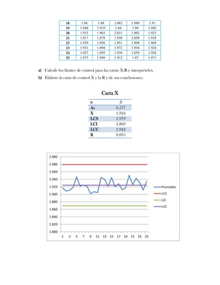18        1.94        1.88   1.882    1.949      1.91
                  19       1.944       1.919    1.84     1.94     1.942
                  20       1.933       1.965   2.031    1.902     1.923
                  21       1.817       1.878   1.938    2.058     1.938
                  22       1.939       1.956   1.951    1.898     1.969
                  23       1.931       1.894   1.972    1.936     1.924
                  24       1.927       1.895   1.938    1.859     1.938
                  25       1.973       1.949   1.912     1.87     1.971


a) Calcule los límites de control para las cartas X-R e interprételos.
b) Elabore la carta de control X y la R y de sus conclusiones.


                                         Carta X
                                   n              5
                                   A2           0.577
                                   X            1.924
                                   LCS          1.979
                                   LCI          1.869
                                   LCC          1.924
                                   R            0.095




      2.000

      1.980

      1.960

      1.940

      1.920                                                               Promedio

      1.900                                                               LCS

      1.880                                                               LCI
                                                                          LCC
      1.860

      1.840

      1.820

      1.800
              1    3   5    7      9   11 13 15 17 19 21 23 25
 