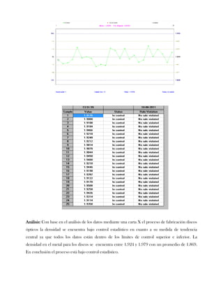 Análisis: Con base en el análisis de los datos mediante una carta X el proceso de fabricación discos
ópticos la densidad se encuentra bajo control estadístico en cuanto a su medida de tendencia
central ya que todos los datos están dentro de los límites de control superior e inferior. La
densidad en el metal para los discos se encuentra entre 1.924 y 1.979 con un promedio de 1.869.
En conclusión el proceso está bajo control estadístico.
 